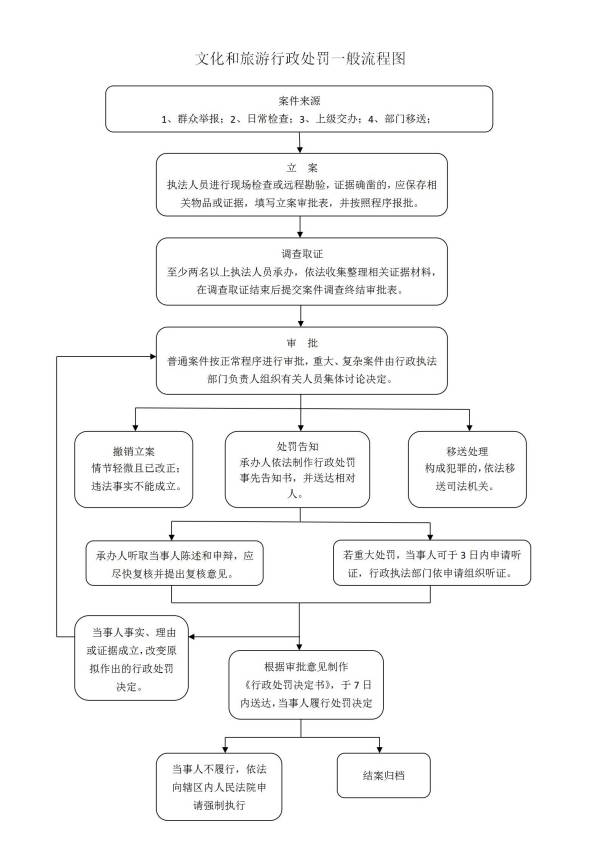 文化和旅游行政處罰一般流程圖_01(1).jpg