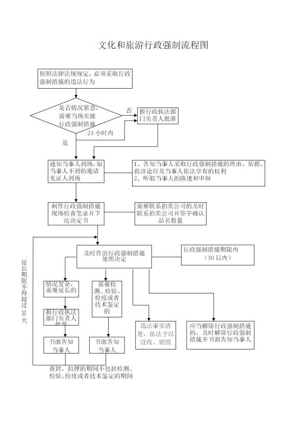 文化和旅游行政強(qiáng)制流程圖_01(1).jpg